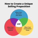 Ramy Ayoub explaining What is a Unique Selling Proposition (USP)?